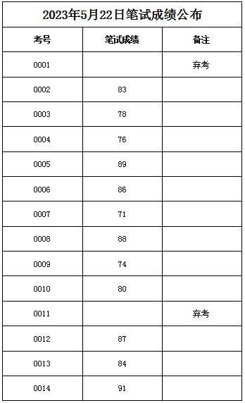 2023年5月22日筆試成績公布