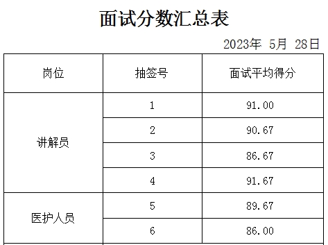 泰安市某重點企業面試成績公示