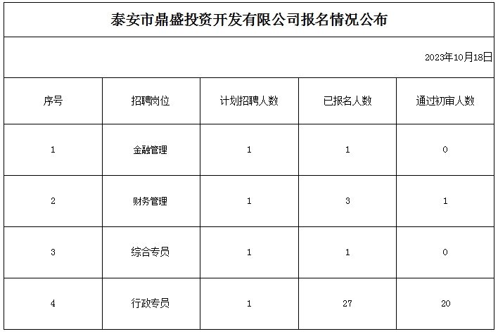 泰安市鼎盛投資開發有限公司報名情況公布