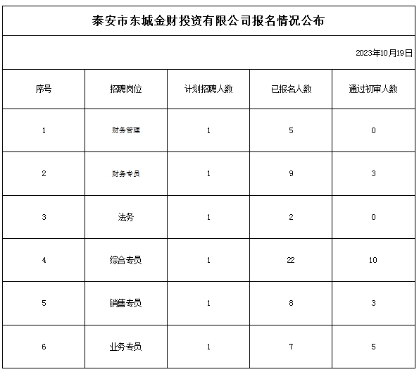 泰安市東城金財投資有限公司報名情況公布