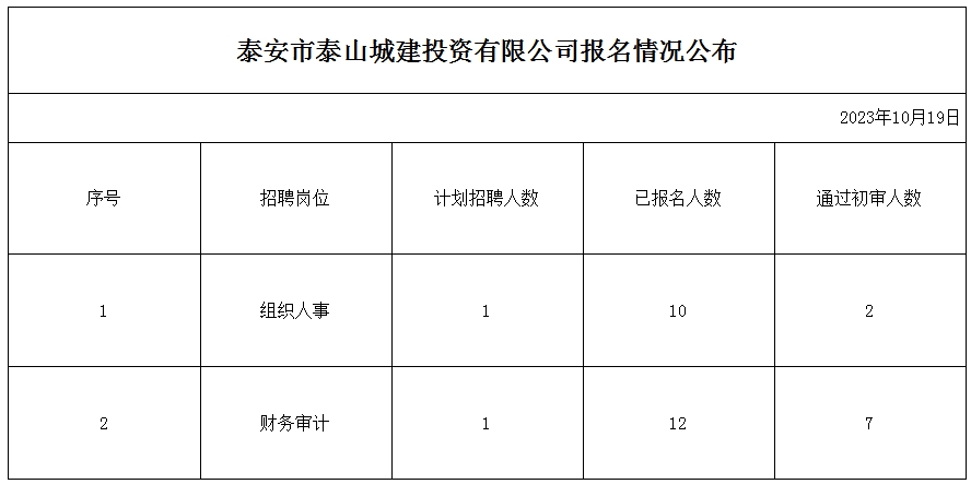 泰安市泰山城建投資有限公司報名情況公布