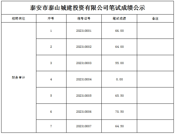 泰安市泰山城建投資有限公司筆試成績公示